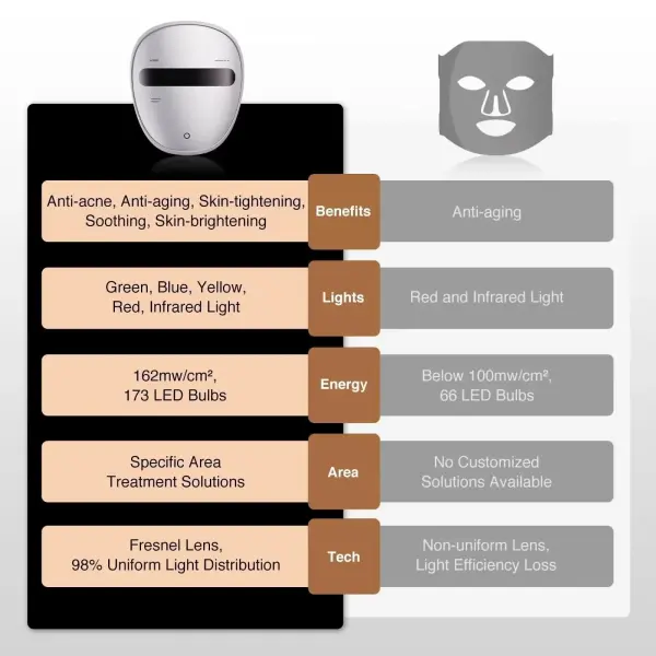 AMIRO Spectra 5-in-1 LED-Lichttherapie-Gesichtsmaske